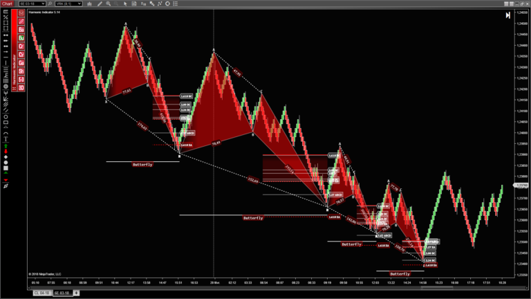 Multiple butterfly opportunities are easy to find with this automated Fibonacci-based harmonic pattern indicator.