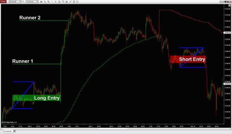 Z-pattern trading reveals long and short entry zones and runner entries for excellent lower risk profits.