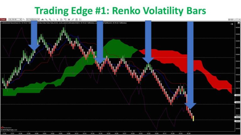 Renko Volatility Bars for a smoother, easier way to confirm intraday trends in harmony with the Ichimoku cloud.