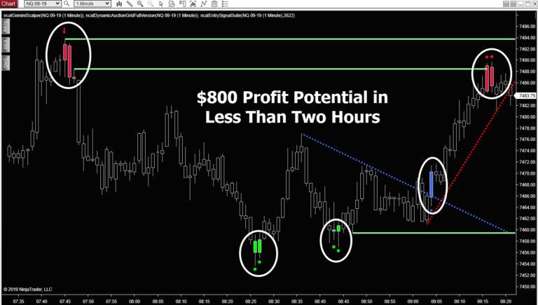 Morning Evening Reaper - $800 profit potential on 1-minute chart in less than 2 hours in the NASDAQ.