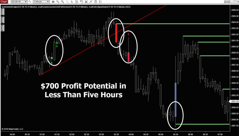 Morning Evening Reaper - $700 profit potential on 5-minute chart in less than 5 hours in the ES.
