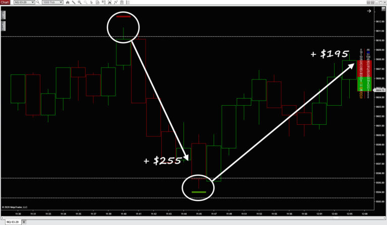 Opportunities for gain on a 6 minute chart using a hybrid of price action and order flow indicators.