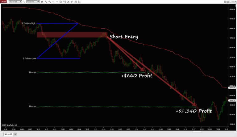 Short entry on Nasdaq on a 1000 tick chart with profits over $1,900 using this E-Mini trading strategy.
