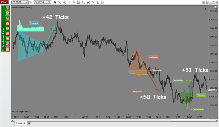Price pattern indicator reveals 3 patterns that could potentially double or triple your profits.