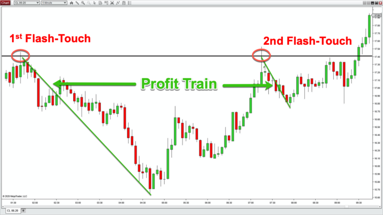 Ride the profit train with 1st and 2nd flash touches for up to $2,500 per session.