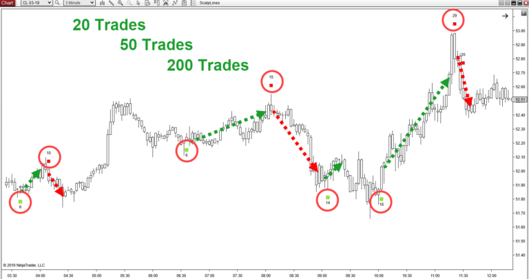 Volume spread analysis indicator shows when to enter and exit for up to 200 trades per session.