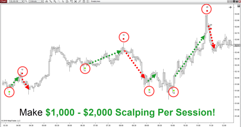Make $1,000 to $2,000 per scalping session with VSA indicators that do the calculating for you.