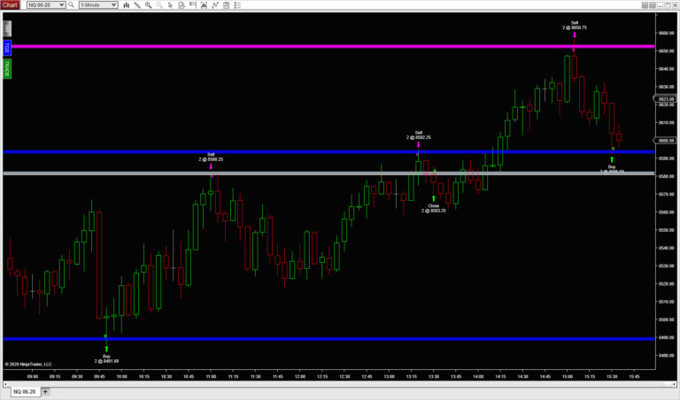 The support and resistance indicator shows different touches for profit opportunities.