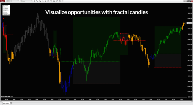 The multi-timeframe fractal candles help you visualize what’s happening so you can find the opportunities you want.