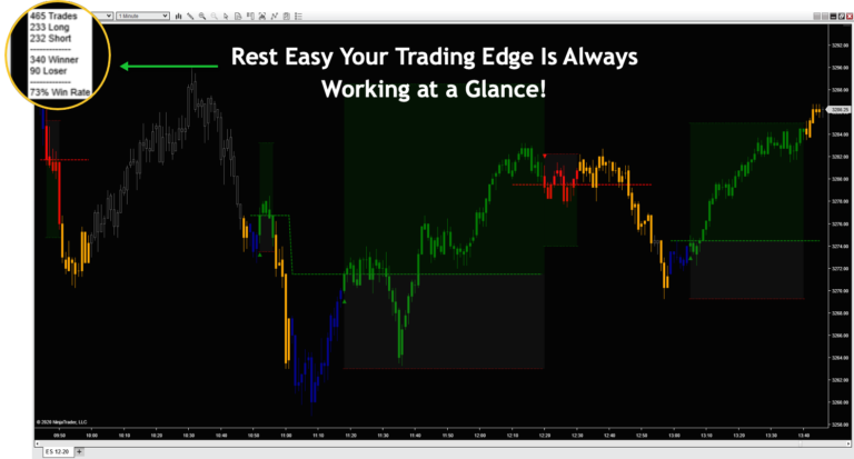 At-a-glance tracking ensures your trading edge is in working order with the best indicators for day trading.
