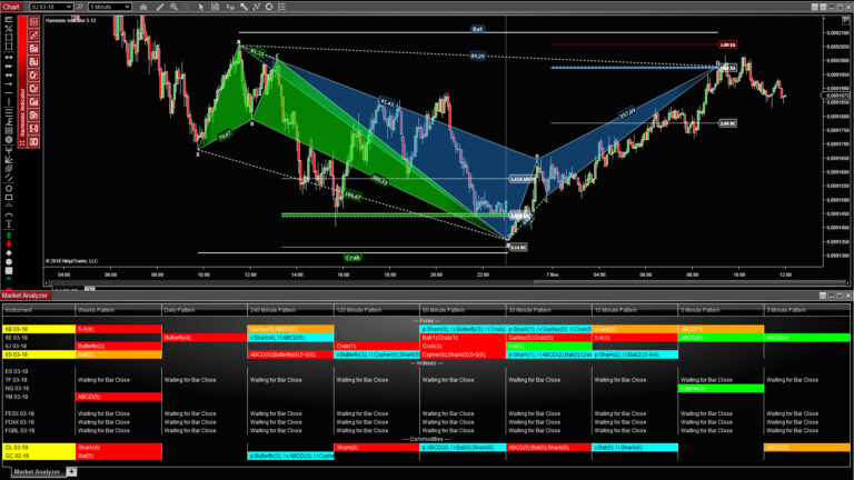 Automate and customize every aspect of your harmonic pattern trading strategy.