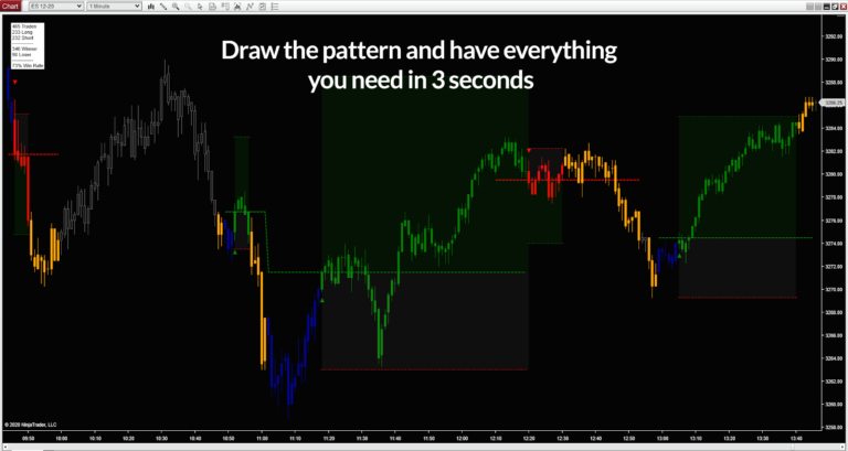 Draw Zorro pattern trades from recent low to high and have everything you need in 3 seconds.